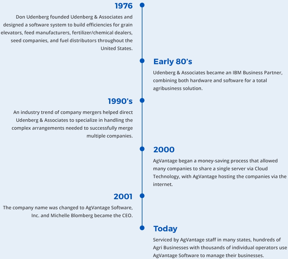 History Timeline